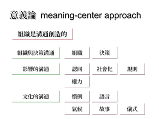 意義論意義論 meaning-center approachmeaning-center approach
組織與決策溝通組織與決策溝通組織與決策溝通組織與決策溝通
組織是溝通創造的組織是溝通創造的組織是溝通創造的組織是溝通創造的
影響的溝通影響的溝通影響的溝通影響的溝通
文化的溝通文化的溝通文化的溝通文化的溝通
氣候氣候氣候氣候 故事故事故事故事 儀式儀式儀式儀式
慣例慣例慣例慣例 語言語言語言語言
權力權力權力權力
認同認同認同認同 社會化社會化社會化社會化 規則規則規則規則
組織組織組織組織 決策決策決策決策
 
