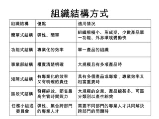 組織結構方式
組織規模小、形成期、少數產品單
一功能、外界環境變動快
彈性、簡單簡單式結構
單一產品的組織專業化的效率功能式結構
大規模且有多項產品時權責清楚明確事業部結構
具有多個產品或專案，專業效率又
相當重要時
有專業化的效率
又有明確的責任
矩陣式結構
大規模的企業、產品線甚多、可區
分類別以產生綜效
發揮綜效、節省最
高主管時間與力
區段式結構
需要不同部門的專業人才共同解決
跨部門的問題時
彈性、集合跨部門
的專業人才
任務小組或
委員會
適用情況優點組織結構
 