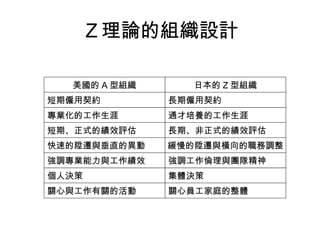 Ｚ理論的組織設計
快速的陞遷與垂直的異動 緩慢的陞遷與橫向的職務調整
強調專業能力與工作績效 強調工作倫理與團隊精神
個人決策
關心與工作有關的活動
集體決策
關心員工家庭的整體
美國的 A 型組織 日本的 Z 型組織
短期僱用契約
專業化的工作生涯
短期、正式的績效評估
長期僱用契約
通才培養的工作生涯
長期、非正式的績效評估
 