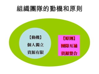 組織團隊的動機和原則
【動機】【動機】
個人獨立個人獨立
資源有限資源有限
【原則】【原則】
團隊互補團隊互補
資源整合資源整合
 
