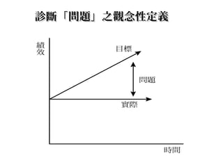 診斷「問題」之觀念性定義診斷「問題」之觀念性定義
圖 4-1 　
 