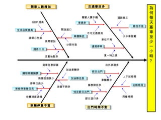 為
何
每
天
塞
車
至
少
一
小
時
？
尖峰時段尖峰時段
上下班時間
用餐時間
假日出門假日出門
出外旅遊多
車輛集中
特定節日出門特定節日出門
婚喪隊伍多
節日遊行多
加油隊伍長加油隊伍長
加油車輛多
購物商圈擁擠購物商圈擁擠
貨車任意卸貨
商圈街道狹小
等候停車隊伍長等候停車隊伍長
停車位過少
收費速度過慢
油管不夠多
開車人數增加開車人數增加
生活品質提高生活品質提高
GDP 提高
虛榮心作祟
週休二日週休二日
休閒增加
活動地點多
開放進口
分期付款
車價降低車價降低
車禍多車禍多
駕駛人講手機
不守交通規則
違規停車違規停車
車位不夠
路況不佳路況不佳
道路施工
大卡車超載
貪一時之便
交通事故多交通事故多
出門時間不對出門時間不對車輛停靠不當車輛停靠不當
 