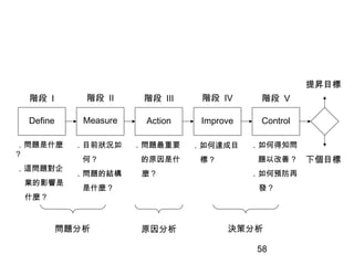 58
Define Measure Action Improve Control
階段 II 階段 III階段 I 階段 IV 階段 V
提昇目標
下個目標
．問題是什麼
?
．這問題對企
業的影響是
什麼 ?
．目前狀況如
　何？
．問題的結構
　是什麼 ?
．問題最重要
　的原因是什
麼 ?
．如何達成目
標 ?
．如何得知問
　題以改善 ?
．如何預防再
發 ?
問題分析 原因分析 決策分析
 