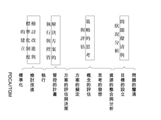 問
題
的
釐
清
目
標
的
設
立
資
源
的
整
合
與
分
析
思
考
的
發
想
概
念
的
評
估
方
案
的
擬
定
方
案
的
評
估
與
決
策
管
控
的
計
畫
執
行
檢
討
改
進
標
準
化
PDCA//TQM
問
題
釐
清
與
狀
況
分
析
策
略
的
思
考
與
評
估
解
決
方
案
的
執
行
與
控
管
檢
討
改
進
與
標
準
化
制
度
的
建
立
 