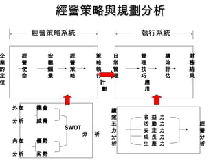 經營策略與規劃分析經營策略與規劃分析
經營策略系統 執行系統
企 經 宏 經 策
業 營 觀 營 略
的 使 願 策 執
定 命 景 略 行
位 計
劃
外在 機會
分析 威脅
SWOT
分 析
內在 優勢
分析 劣勢
日 管 績 財
常 理 效 務
管 技 評 結
理 巧 估 果
應
用
績
效 收 益 力
五 活 動 力 經
力 安 定 力 營
分 成 長 力 分
析 生 產 力 析
 