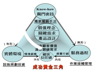 （無形）
創造顧客價值
滿足關鍵需求
顧客
信任感
外在 內在
情境銷售 感覺行銷
人（有形）
價 理念值
關鍵需求
品設計產
獨家營銷手法
獨門密技
Know-how
服務過程
作業接觸管理
實體環境
設施規劃投資
成功黃金三角成功黃金三角
 