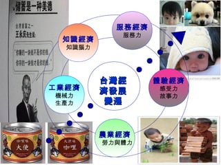 台灣經台灣經
濟發展濟發展
變遷變遷
工業經濟
機械力
生產力
農業經濟
勞力與體力
體驗經濟
感受力
故事力
知識經濟
知識腦力
服務經濟
服務力
 