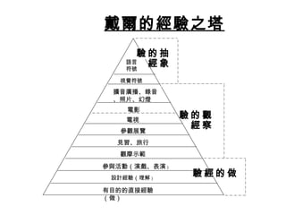  
 
 
 
 
 
 
 
 
 
 
 
 
 
 
 
 
 
 
 
 
 
 
語言
符號
視覺符號
擴音廣播、錄音
、照片、幻燈
電影
電視
參觀展覽
見習、旅行
觀摩示範
參與活動（演戲、表演）
設計經驗（理解）
有目的的直接經驗
（做）
抽
象
的
經
驗
觀
察
的
經
驗
做的經驗
  戴爾的經驗之塔
 