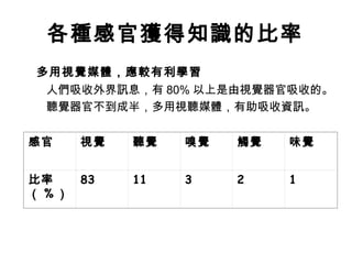 各種感官獲得知識的比率
多用視覺媒體，應較有利學習
人們吸收外界訊息，有 80% 以上是由視覺器官吸收的。
聽覺器官不到成半，多用視聽媒體，有助吸收資訊。
感官 視覺 聽覺 嗅覺 觸覺 味覺
比率
（ % ）
83 11 3 2 1
 