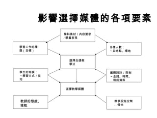  
 
 
 
 
 
 
 
 
 
 
 
 
 
 
 
 
 
 
 
 
選擇合適教
學法
學科素材／內容要求
/ 學員表現
選擇教學媒體
學習工作的種
類（目標）
學生的特質：
～學習方式／技
巧
教師的態度、
技能
目標人數：
～如地點、場地
實際設計／限制
～金錢、時間、
　現成資料
教學設施空間
、燈光
 
影響選擇媒體的各項要素
 