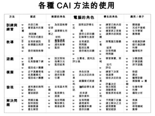  
方法 描述 教師的角色
電腦的角色 學生的角色 應用／例子
訓練與
練習
w          內容已教
w          複習基本的事
實
與詞彙
w          不同形式題目
w        
w          為前面教學
安排
w          選擇學生所
需之
材料
w          查核進度
w          提問並評學生
反
應
w          提供立即回饋
w          記錄學生進度
w          練習已教內容
w          回答問題
w          複習更正答案
w          選擇內容與困
難
w          顯微鏡
w          完成平衡帳
w          生字學習
w          數學題
w         
教導 w          呈現新資訊
w          教導觀念與原
則
w          提供補救教學
w          選擇材料
w          適性教學
w          監控
w          呈現資訊
w          問問題
w          監控反應
w          提供補充回饋
w        
w          與電腦互動觀
看
結果
w          回答問題
w          問問題
w          收銀員訓練
w          銀行員訓練
w          科學
w          醫學程序
遊戲 w          比賽
w          在高動機下練
習
w          個別或小團體
w          設定限制
w          指導方法
w          監控結果
w     比賽者、裁判及
評分員
w          學習事實、策
略
技巧
w          評估        
w          分數遊戲
w          計算遊戲
w          拼字遊戲
w         
模擬 w          近乎真實情境
w          依真實模式
w          個別或小團體
w          介紹主題
w          提供背景
w          引導
w          角色扮演
w          送出決定的後
果
w          維護模式與資
料
庫
w          練習下決策
w          做選擇
w          接收決定的後
果
w          評量決定
w          除錯
w          歷史
w          醫學診斷
w          模擬機 w  實
驗
發現 w          資料庫的詢問
w          歸納法
w          嘗試錯誤
w         
w          呈現基本問
題
w          監視學生
w          進展
w          呈現給學生資
訊
的來源
w          儲存資料
   
w          做出假說
w          測驗猜測
w          發展原則或規
則
w          社會科學
w          科學
w          攝取分析
w      
解決問
題
w          問題定義
w          說明假說
w          檢驗數據
w          產生解答
w          指定問題
w          幫助學生
w          檢查結果
w          呈現問題
w          處理資料
w          維護資料庫
w          提供回饋
w          予問題下定義
w          建立解決之法
w          處理變數
w          嘗試錯誤
w          商業
w          設計
w          修理機械
w          數學
各種 CAI 方法的使用 
 