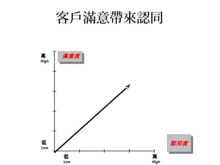 高 
High 
高 
High 
低L 
ow 
滿意度 
低 
Low 
認認同同度度 
客戶滿意帶來認同 
 