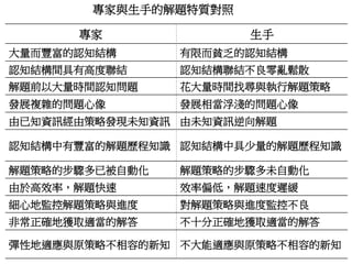 專家與生手的解題特質對照 
專家生手 
大量而豐富的認知結構有限而貧乏的認知結構 
認知結構間具有高度聯結認知結構聯結不良零亂鬆散 
解題前以大量時間認知問題花大量時間找尋與執行解題策略 
發展複雜的問題心像發展相當浮淺的問題心像 
由已知資訊經由策略發現未知資訊由未知資訊逆向解題 
認知結構中有豐富的解題歷程知識認知結構中具少量的解題歷程知識 
解題策略的步驟多已被自動化解題策略的步驟多未自動化 
由於高效率，解題快速效率偏低，解題速度遲緩 
細心地監控解題策略與進度對解題策略與進度監控不良 
非常正確地獲取適當的解答不十分正確地獲取適當的解答 
彈性地適應與原策略不相容的新知不大能適應與原策略不相容的新知 
 