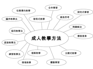 探究式學習 
發現式教學 
任務導向教學 
編序教學法 
練習教學法 
合作學習 
成人教學方法 
協同教學法 
直接教學法 
創造思考 
問題解決 
價值澄清 
情境教學 
個案教學主題式教學 
體驗學習 
 
