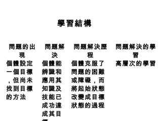 問題的出 
現 
問題解 
決 
問題解決歷 
程 
問題解決的學 
習 
個體設定 
一個目標 
，但尚未 
找到目標 
的方法 
個體能 
辨識和 
應用其 
知識及 
技能已 
成功達 
成其目 
標 
個體克服了 
問題的困難 
或障礙，而 
將起始狀態 
改變成目標 
狀態的過程 
高層次的學習 
學習結構 
 