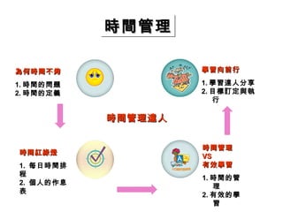 為何時間不夠
1.時間的問題 
2.時間的定義 
時間管理
VVSS 
有效學習
1.時間的管 
理 
2.有效的學 
習 
時間紅綠燈
1. 每日時間排 
程2. 個人的作息 
表 
學習向前行
1.學習達人分享 
2.目標訂定與執 
行 
時間管理
時間管理達人
