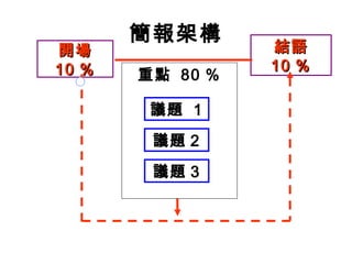 簡報架構 
開場
1100 ％％ 
結語
重點 80 ％ 1100 ％％ 
議題 1 
議題2 
議題3 
 