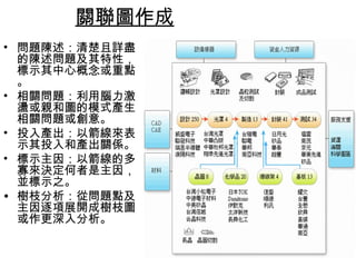 關聯圖作成 
• 問題陳述：清楚且詳盡 
的陳述問題及其特性， 
標示其中心概念或重點 
。 
• 相關問題：利用腦力激 
盪或親和圖的模式產生 
相關問題或創意。 
• 投入產出：以箭線來表 
示其投入和產出關係。 
• 標示主因：以箭線的多 
寡來決定何者是主因， 
並標示之。 
• 樹枝分析：從問題點及 
主因逐項展開成樹枝圖 
或作更深入分析。 
 