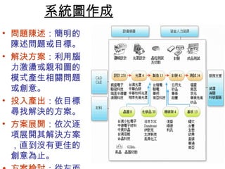 系統圖作成 
• 問題陳述：簡明的 
陳述問題或目標。 
• 解決方案：利用腦 
力激盪或親和圖的 
模式產生相關問題 
或創意。 
• 投入產出：依目標 
尋找解決的方案。 
• 方案展開：依次逐 
項展開其解決方案 
，直到沒有更佳的 
創意為止。 
• 方案檢討：從左而 
 