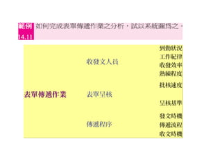 表單傳遞作業 
收發文人員 
表單呈核 
傳遞程序 
到勤狀況 
工作紀律 
收發效率 
熟練程度 
批核速度 
呈核基準 
發文時機 
傳遞流程 
收文時機 
 