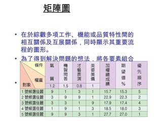 矩陣圖 
• 在於綜觀多項工作、機能或品質特性間的 
相互關係及互展關係，同時顯示其重要流 
程的圖形。 
• 為了得到解決問題的想法，將各要素組合 
起來思考，呈現在X-Y-Z軸上，一眼就能 
看出所有組合關係的圖形。 
• 「矩陣圖」 = 「多重因果」。 
 