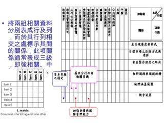 Ｌ型矩陣圖 
• 將兩組相關資料 
分別表成行及列 
，而於其行列相 
交之處標示其間 
的關係，此項關 
係通常表成三級 
，即強相關、中 
相關及弱相關。 
 