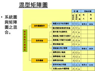 混型矩陣圖 
• 系統圖 
與矩陣 
圖之混 
合。 
 