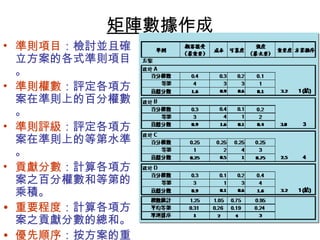 矩陣數據作成 
• 準則項目：檢討並且確 
立方案的各式準則項目 
。 
• 準則權數：評定各項方 
案在準則上的百分權數 
。 
• 準則評級：評定各項方 
案在準則上的等第水準 
。 
• 貢獻分數：計算各項方 
案之百分權數和等第的 
乘積。 
• 重要程度：計算各項方 
案之貢獻分數的總和。 
• 優先順序：按方案的重 
要程度來排定處理的優 
 