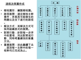 過程決策圖作成 
• 樹枝圖形：繪製樹枝圖。 
• 路徑展開：選定樹枝主幹 
事件，思索其可能發生的 
問題以及往下進行的路徑 
。 
• 解決方式：其解決方式可 
採用組織表式的展開。 
• 對策行動：針對每一步序 
中的要項，列出對策或行 
動，同時考量績效的衡量 
方法。 
• 重複展開：如此繼續下去 
，直到每一主幹中的每一 
枝幹均已完成為止。 
 