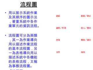流程圖 
• 用以展示系統作業 
及其順序的圖示法 
，著重系統中各作 
業單元的資訊流程。 
• 流程圖可分為兩類 
，其一為作業導向 
用以描述作業流程 
的基本流程圖，另 
一為表格導向用以 
描述系統中各機能 
的表格流程，又稱 
為事務流程圖。 
• 「流程圖」 = 
連結啟始／終止 
過程／作業投入／產出 
決策檔案／儲存 
文件流向 
 