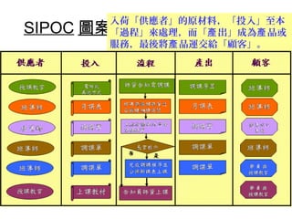 SIPOC圖案例入荷「供應者」的原材料，「投入」至本 
「過程」來處理，而「產出」成為產品或 
服務，最後將產品運交給「顧客」。 
 