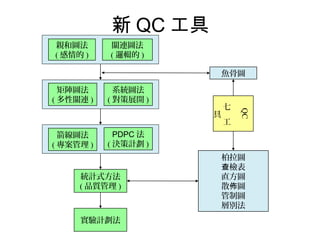 新QC工具 
親和圖法 
(感情的) 
關連圖法 
(邏輯的) 
魚骨圖 
QC 
七 
工 
具 
柏拉圖 
查檢表 
直方圖 
散佈圖 
管制圖 
層別法 
矩陣圖法 
(多性關連) 
系統圖法 
(對策展開) 
箭線圖法 
(專案管理) 
PDPC法 
(決策計劃) 
統計式方法 
(品質管理) 
實驗計劃法 
 