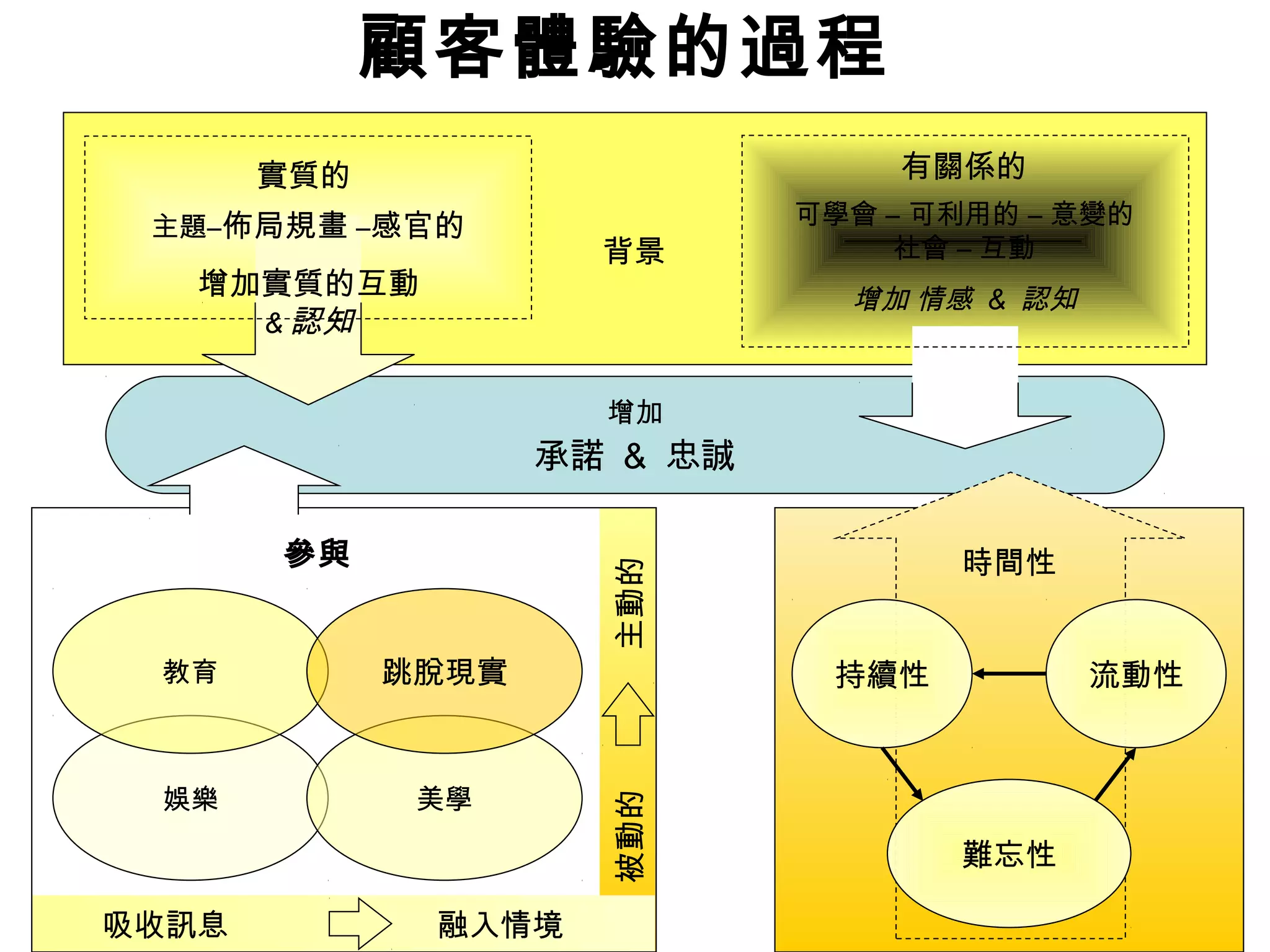 顧客體驗的過程 
增加 
承諾 & 忠誠 
時間性 
持續性流動性 
難忘性 
背景 
有關係的 
可學會 – 可利用的 – 意變的 
社會 – 互動 
增加 情感 & 認知 
實質的 
主題–佈局規畫 –感官的 
增加實質的互動 
&認知 
教育跳脫現實 
娛樂美學 
吸收訊息 融入情境 
被動的主動的 
參與 
 