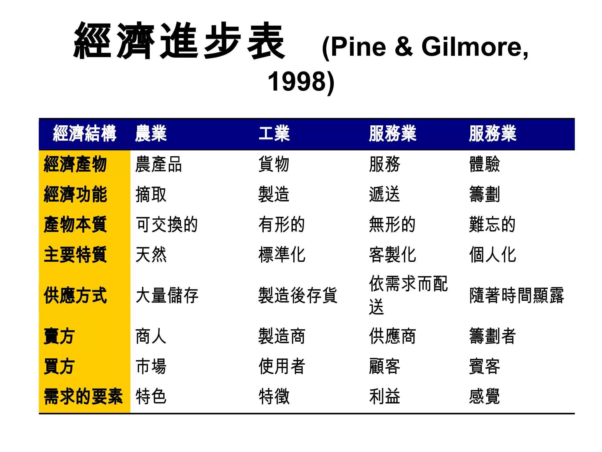 經濟進步表 (Pine & Gilmore, 
1998) 
經濟結構 農業 工業 服務業 服務業 
經濟產物 農產品 貨物 服務 體驗 
經濟功能 摘取 製造 遞送 籌劃 
產物本質 可交換的 有形的 無形的 難忘的 
主要特質 天然 標準化 客製化 個人化 
供應方式 大量儲存 製造後存貨 依需求而配 
送 隨著時間顯露 
賣方 商人 製造商 供應商 籌劃者 
買方 市場 使用者 顧客 賓客 
需求的要素 特色 特徵 利益 感覺 
 