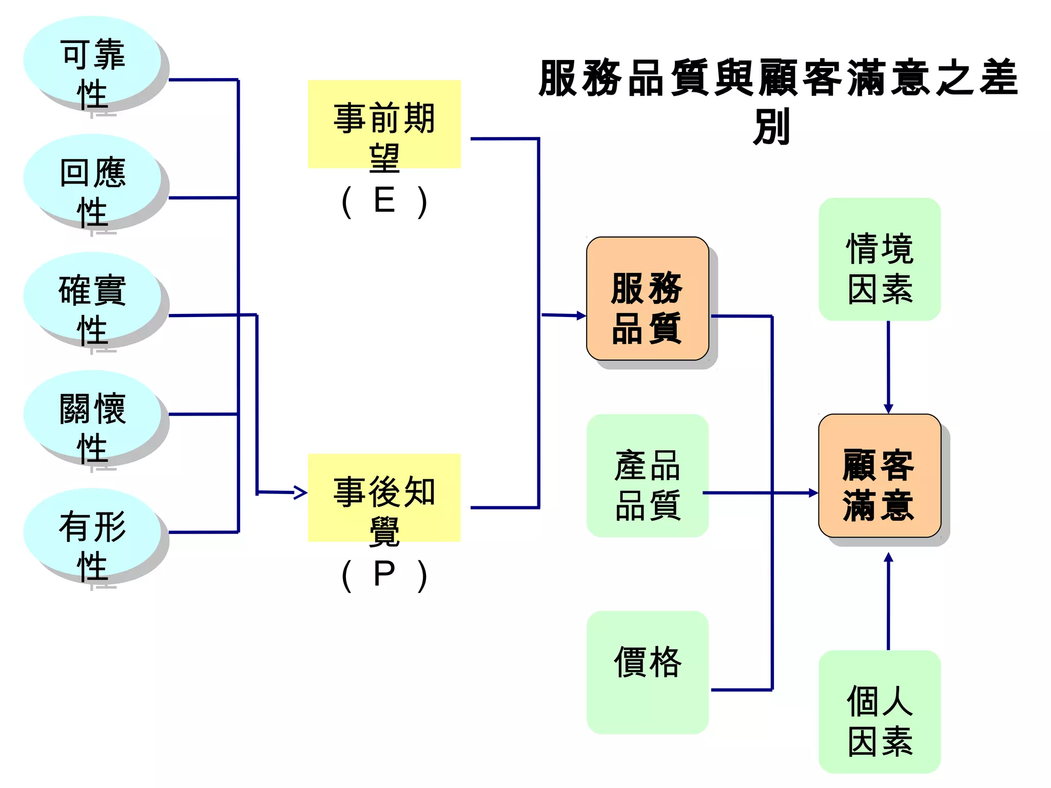 事前期 
望 
（E） 
可可靠 
靠 
性 
性 
回應 
性 
回應 
性 
確實 
性 
確實 
性 
關懷 
性 
關懷 
性 
有有形 
形 
性 
性 
事後知 
覺 
（P） 
服務品質與顧客滿意之差 
服務 
品質 
服務 
品質 
產品 
品質 
價格 
情境 
因素 
顧客 
滿意 
顧客 
滿意 
個人 
因素 
別 
 
