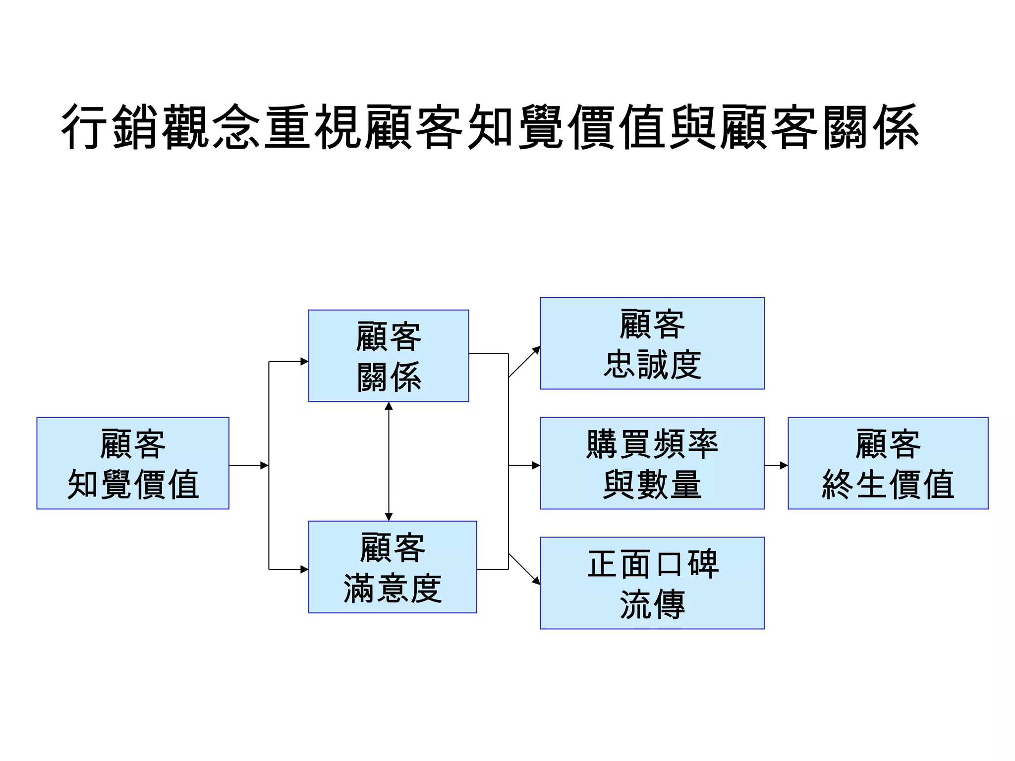 行銷觀念重視顧客知覺價值與顧客關係 
顧客 
知覺價值 
顧客 
關係 
顧客 
滿意度 
顧客 
忠誠度 
購買頻率 
與數量 
正面口碑 
流傳 
顧客 
終生價值 
 