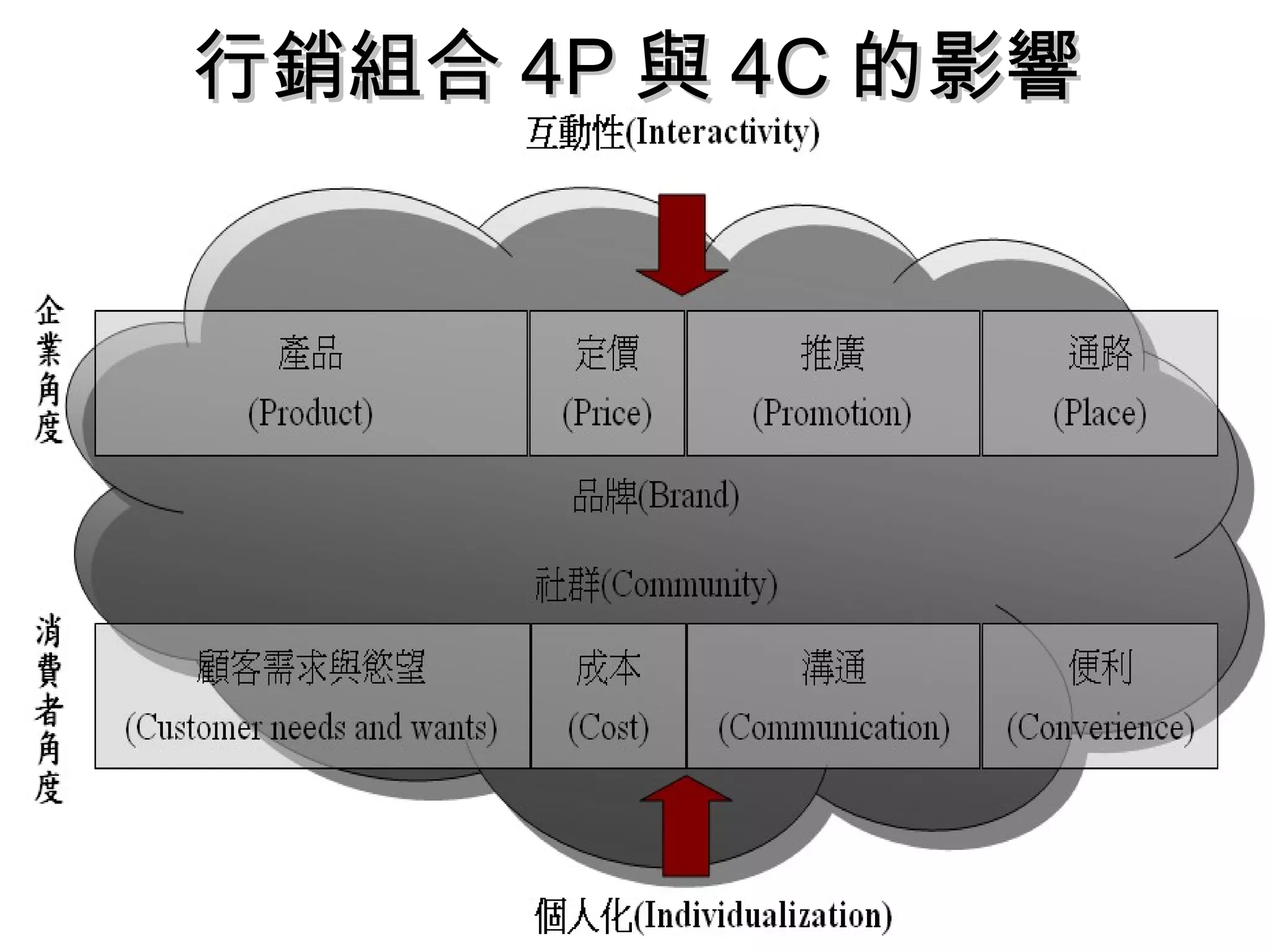 行銷組合44PP與44CC的影響
 