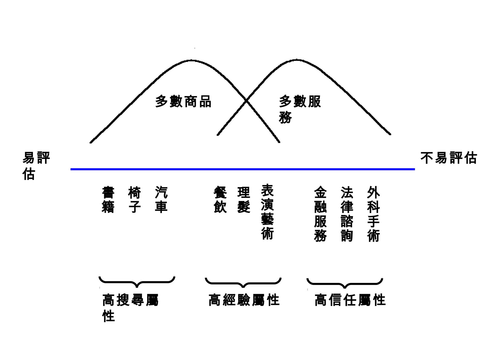 多數商品多數服 
務 
易評 
估 
不易評估 
高搜尋屬 
性 
高經驗屬性高信任屬性 
書籍 
椅子 
汽車 
理髮 
餐飲 
金融服務 
法律諮詢 
外科手術 
表演藝術 
 
