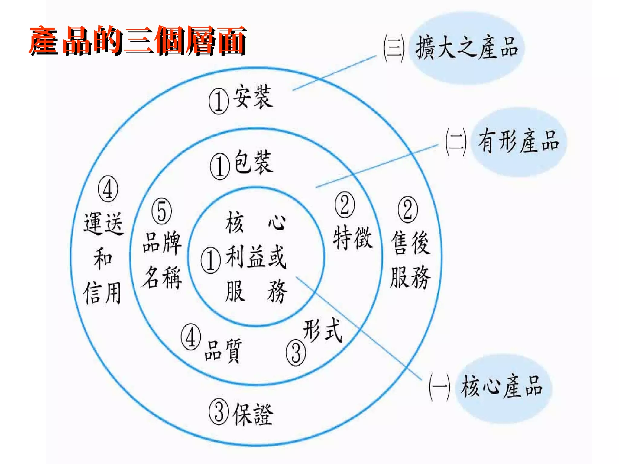 產品的三個層面
 