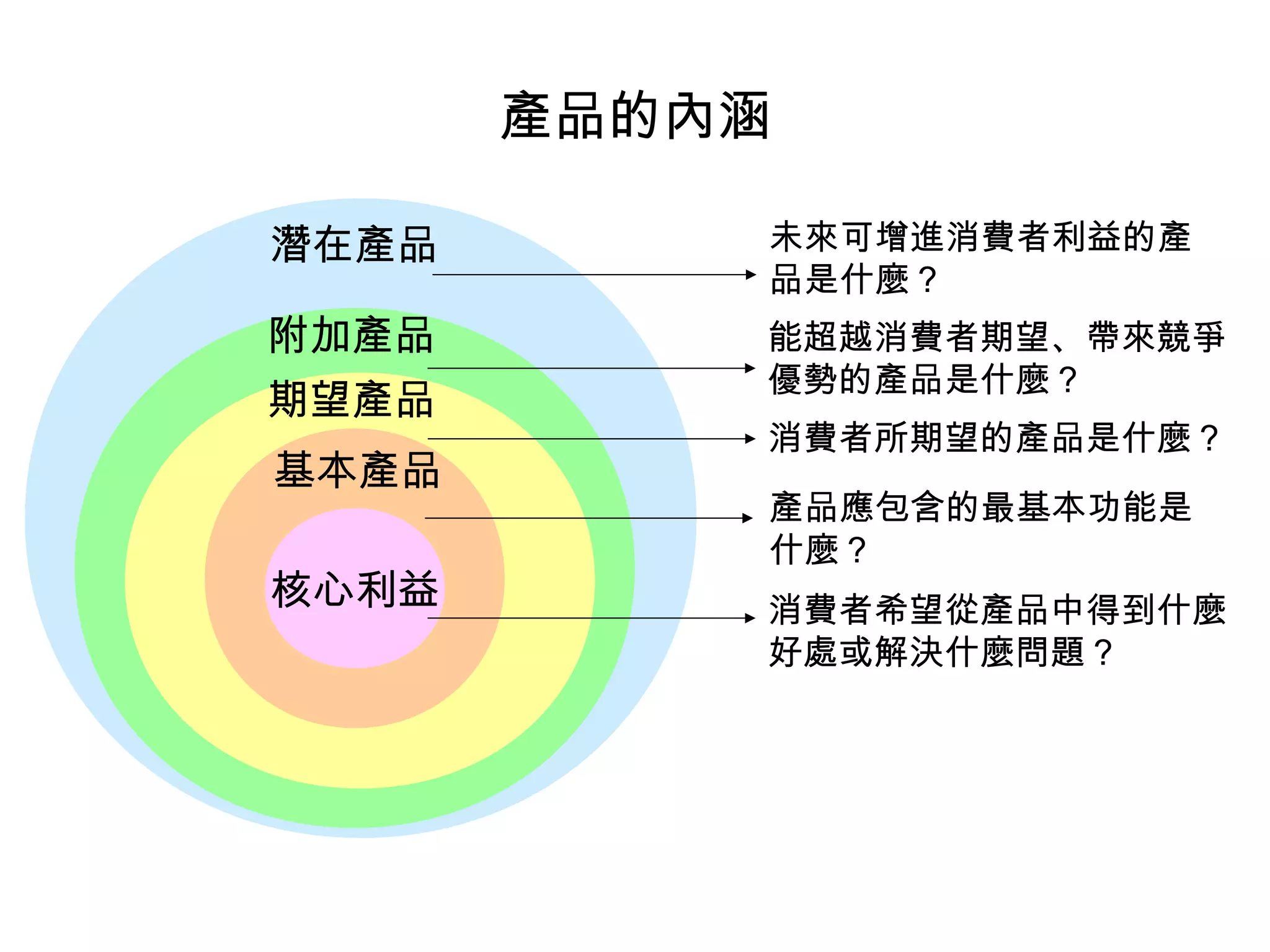 產品的內涵 
潛在產品未來可增進消費者利益的產 
品是什麼？ 
能超越消費者期望、帶來競爭 
優勢的產品是什麼？ 
附加產品 
期望產品 
消費者所期望的產品是什麼？ 
基本產品 
產品應包含的最基本功能是 
什麼？ 
核心利益消費者希望從產品中得到什麼 
好處或解決什麼問題？ 
 