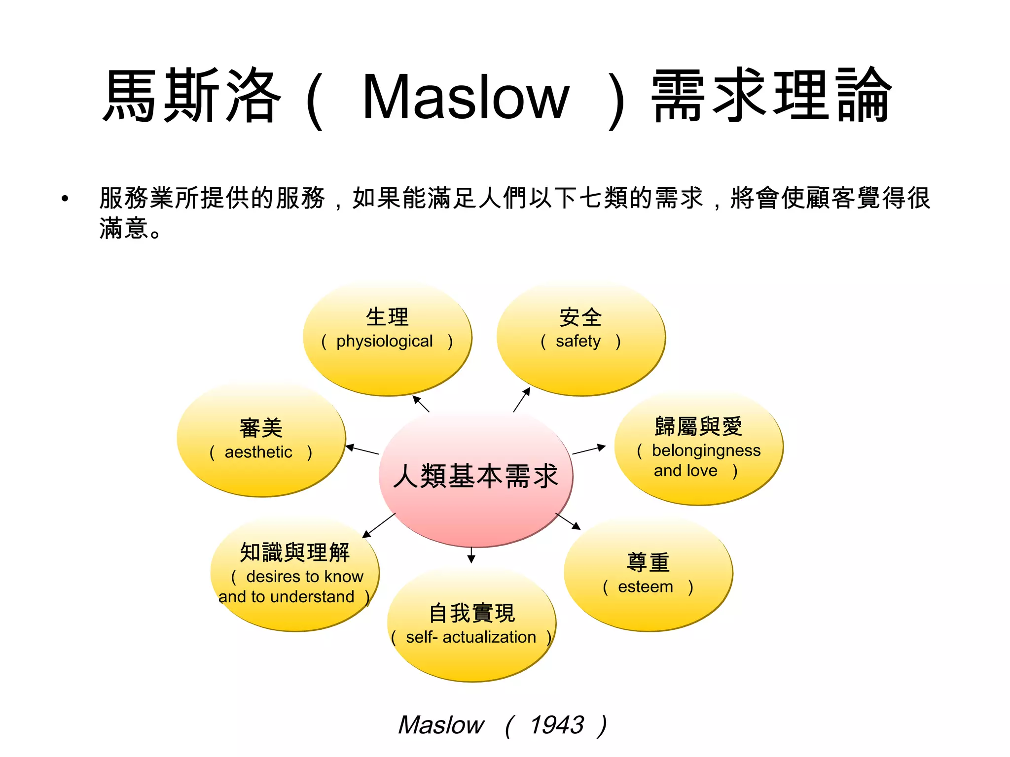 馬斯洛（Maslow）需求理論 
• 服務業所提供的服務，如果能滿足人們以下七類的需求，將會使顧客覺得很 
滿意。 
生理 
（physiological ） 
安全 
（safety ） 
人類基本需求
歸屬與愛 
（belongingness 
and love ） 
審美 
（aesthetic ） 
知識與理解 
（desires to know 
and to understand） 
自我實現 
（self- actualization） 
尊重 
（esteem ） 
Maslow （1943） 
 