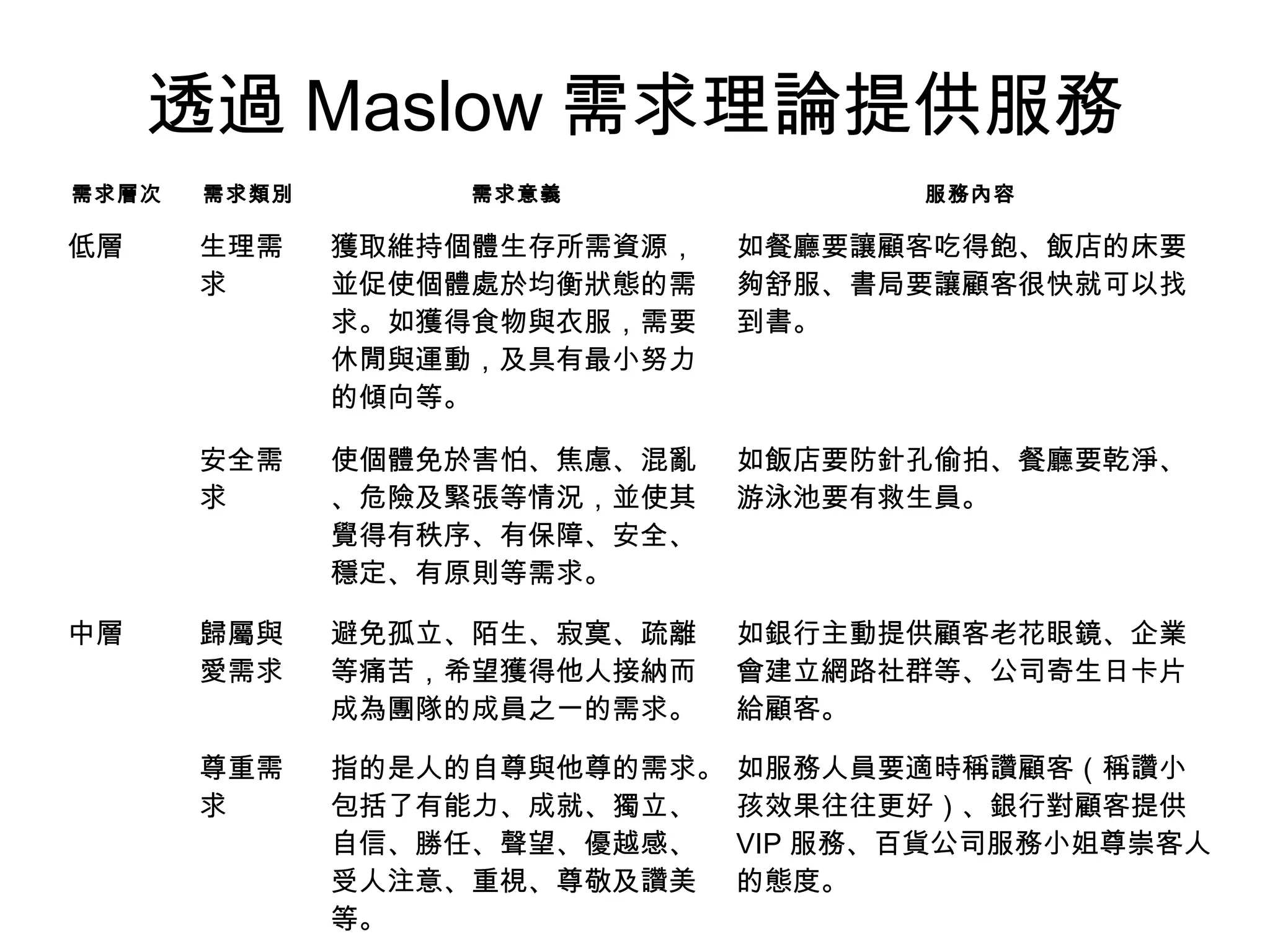 透過Maslow需求理論提供服務 
需求層次 需求類別 需求意義 服務內容 
低層 生理需 
求 
獲取維持個體生存所需資源， 
並促使個體處於均衡狀態的需 
求。如獲得食物與衣服，需要 
休閒與運動，及具有最小努力 
的傾向等。 
如餐廳要讓顧客吃得飽、飯店的床要 
夠舒服、書局要讓顧客很快就可以找 
到書。 
安全需 
求 
使個體免於害怕、焦慮、混亂 
、危險及緊張等情況，並使其 
覺得有秩序、有保障、安全、 
穩定、有原則等需求。 
如飯店要防針孔偷拍、餐廳要乾淨、 
游泳池要有救生員。 
中層 歸屬與 
愛需求 
避免孤立、陌生、寂寞、疏離 
等痛苦，希望獲得他人接納而 
成為團隊的成員之一的需求。 
如銀行主動提供顧客老花眼鏡、企業 
會建立網路社群等、公司寄生日卡片 
給顧客。 
尊重需 
求 
指的是人的自尊與他尊的需求。 
包括了有能力、成就、獨立、 
自信、勝任、聲望、優越感、 
受人注意、重視、尊敬及讚美 
等。 
如服務人員要適時稱讚顧客（稱讚小 
孩效果往往更好）、銀行對顧客提供 
VIP 服務、百貨公司服務小姐尊崇客人 
的態度。 
 