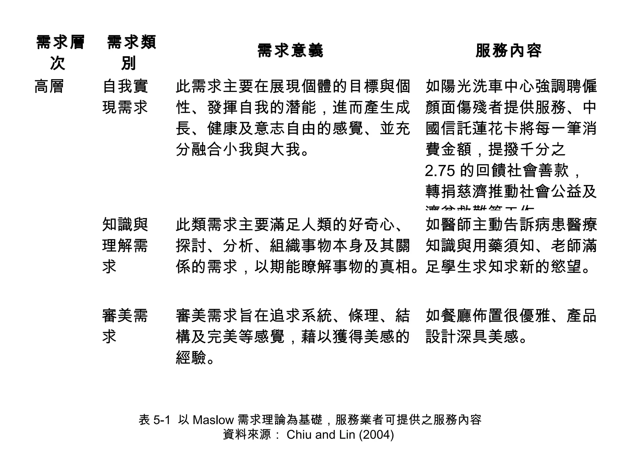 需求層 
次 
需求類 
別 
需求意義 服務內容 
高層 自我實 
現需求 
此需求主要在展現個體的目標與個 
性、發揮自我的潛能，進而產生成 
長、健康及意志自由的感覺、並充 
分融合小我與大我。 
如陽光洗車中心強調聘僱 
顏面傷殘者提供服務、中 
國信託蓮花卡將每一筆消 
費金額，提撥千分之 
2.75 的回饋社會善款， 
轉捐慈濟推動社會公益及 
濟貧救難等工作。 
知識與 
理解需 
求 
此類需求主要滿足人類的好奇心、 
探討、分析、組織事物本身及其關 
係的需求，以期能瞭解事物的真相。 
如醫師主動告訴病患醫療 
知識與用藥須知、老師滿 
足學生求知求新的慾望。 
審美需 
求 
審美需求旨在追求系統、條理、結 
構及完美等感覺，藉以獲得美感的 
經驗。 
如餐廳佈置很優雅、產品 
設計深具美感。 
表5-1 以Maslow 需求理論為基礎，服務業者可提供之服務內容 
資料來源：Chiu and Lin (2004) 
 