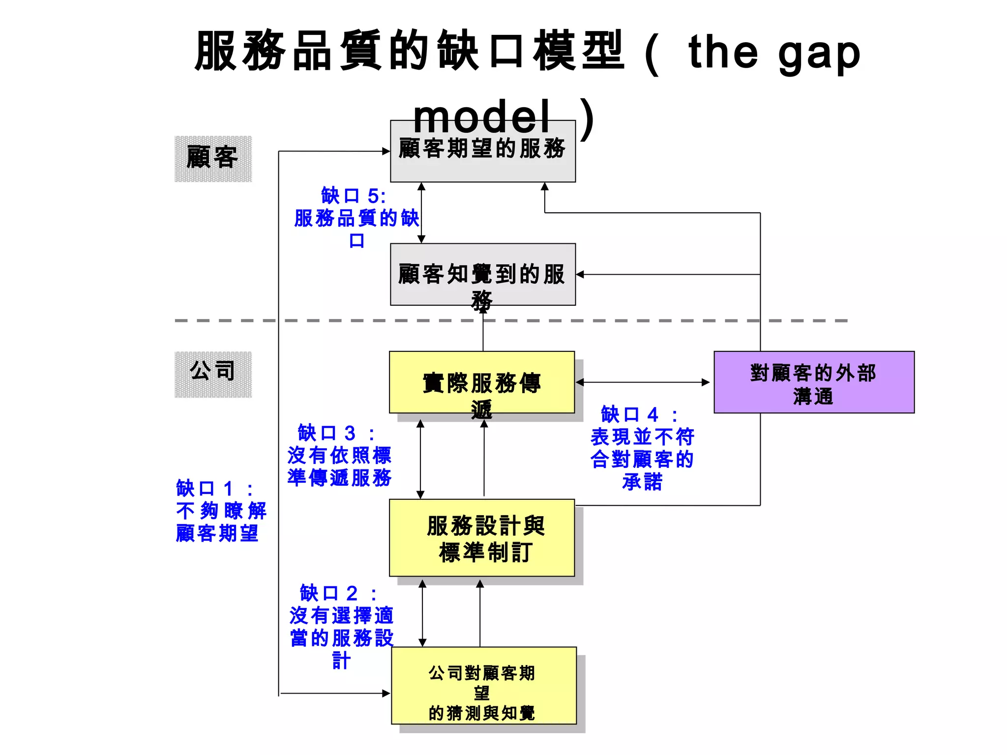 服務品質的缺口模型（ the gap 
缺口4 ： 
表現並不符 
合對顧客的 
承諾 
顧客顧客期望的服務 
缺口5: 
服務品質的缺 
口 
缺口3 ： 
沒有依照標 
缺口1 ： 準傳遞服務 
不夠瞭解 
顧客期望 
缺口2 ： 
沒有選擇適 
當的服務設 
計 
公司 
顧客知覺到的服 
務 
實際服務傳 
遞 
服務設計與 
標準制訂 
公司對顧客期 
望 
的猜測與知覺 
對顧客的外部 
溝通 
model ） 
 