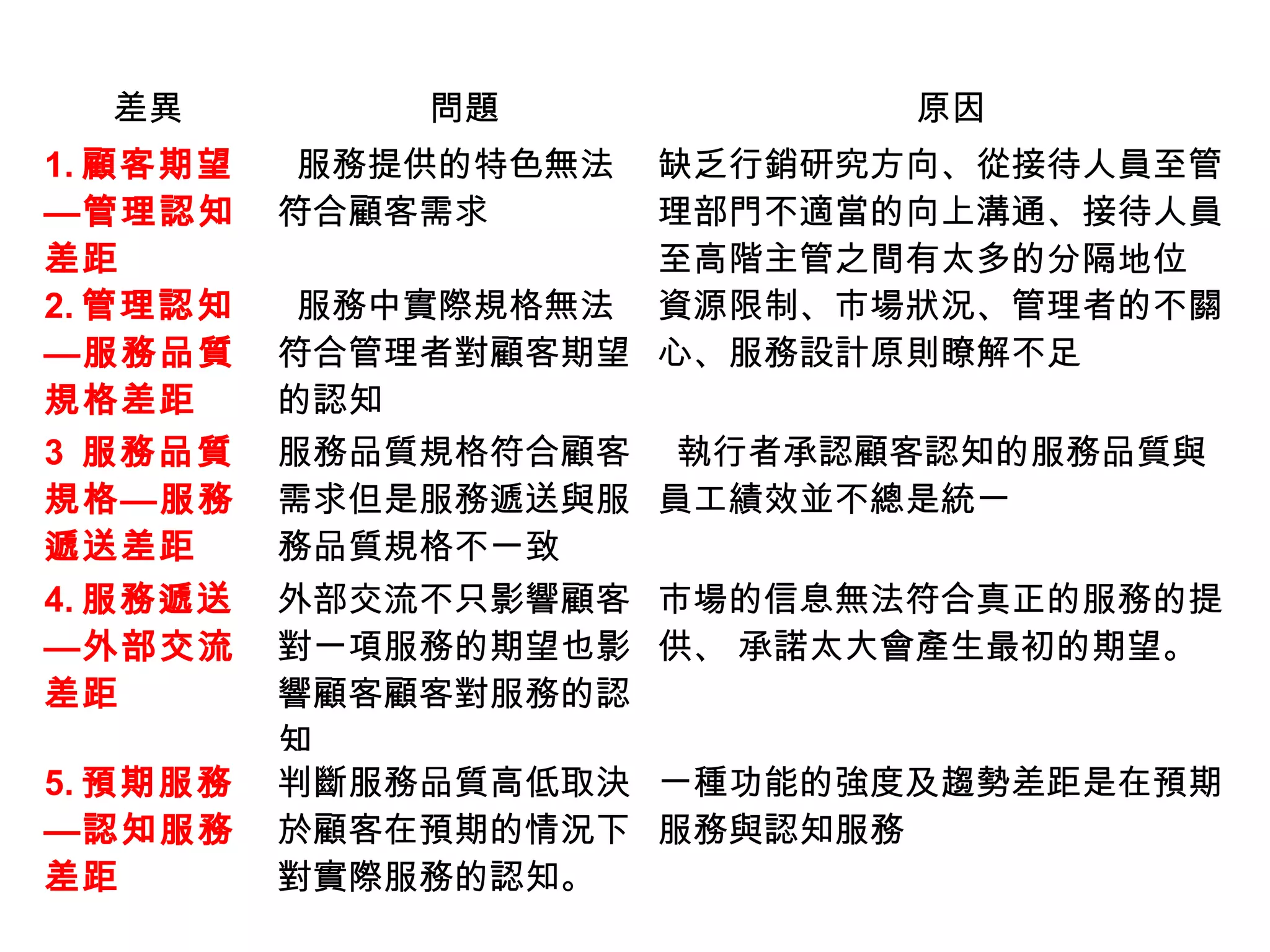 差異 問題 原因 
1.顧客期望 
—管理認知 
差距 
服務提供的特色無法 
符合顧客需求 
缺乏行銷研究方向、從接待人員至管 
理部門不適當的向上溝通、接待人員 
至高階主管之間有太多的分隔地位 
2.管理認知 
—服務品質 
規格差距 
服務中實際規格無法 
符合管理者對顧客期望 
的認知 
資源限制、市場狀況、管理者的不關 
心、服務設計原則瞭解不足 
3 服務品質 
規格—服務 
遞送差距 
服務品質規格符合顧客 
需求但是服務遞送與服 
務品質規格不一致 
執行者承認顧客認知的服務品質與 
員工績效並不總是統一 
4.服務遞送 
—外部交流 
差距 
外部交流不只影響顧客 
對一項服務的期望也影 
響顧客顧客對服務的認 
知 
市場的信息無法符合真正的服務的提 
供、 承諾太大會產生最初的期望。 
5.預期服務 
—認知服務 
差距 
判斷服務品質高低取決 
於顧客在預期的情況下 
對實際服務的認知。 
一種功能的強度及趨勢差距是在預期 
服務與認知服務 
 