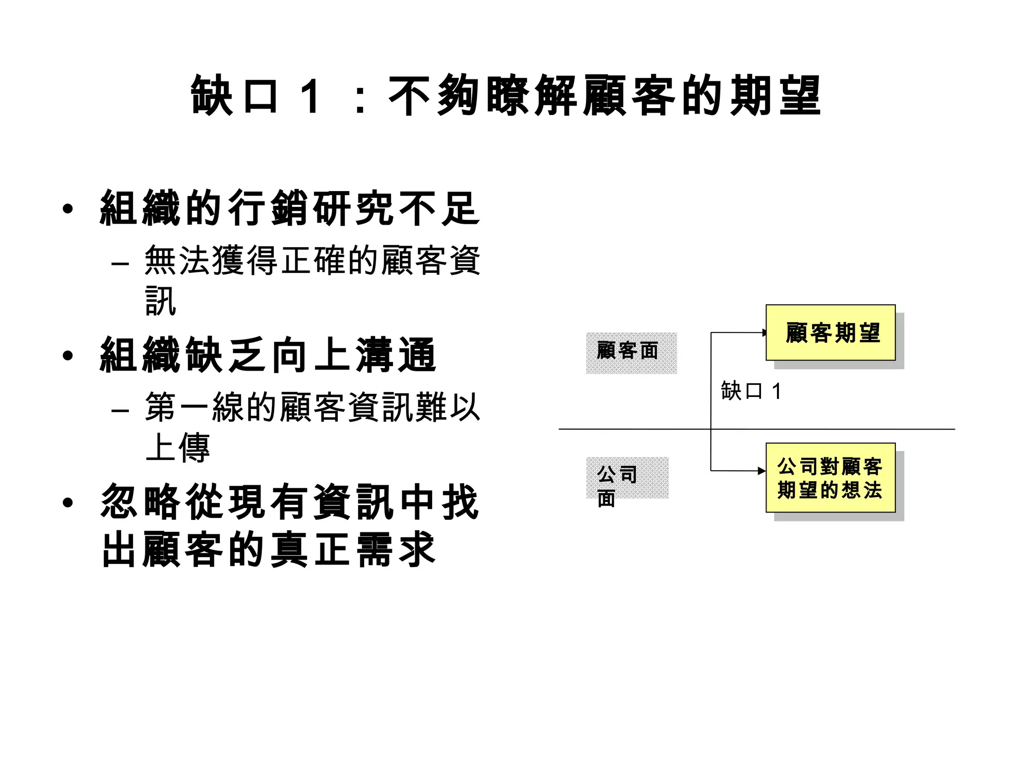 缺口1 ：不夠瞭解顧客的期望 
• 組織的行銷研究不足 
– 無法獲得正確的顧客資 
訊 
• 組織缺乏向上溝通 
– 第一線的顧客資訊難以 
上傳 
• 忽略從現有資訊中找 
出顧客的真正需求 
缺口1 
顧客面 
公司 
面 
顧客期望 
公司對顧客 
期望的想法 
 