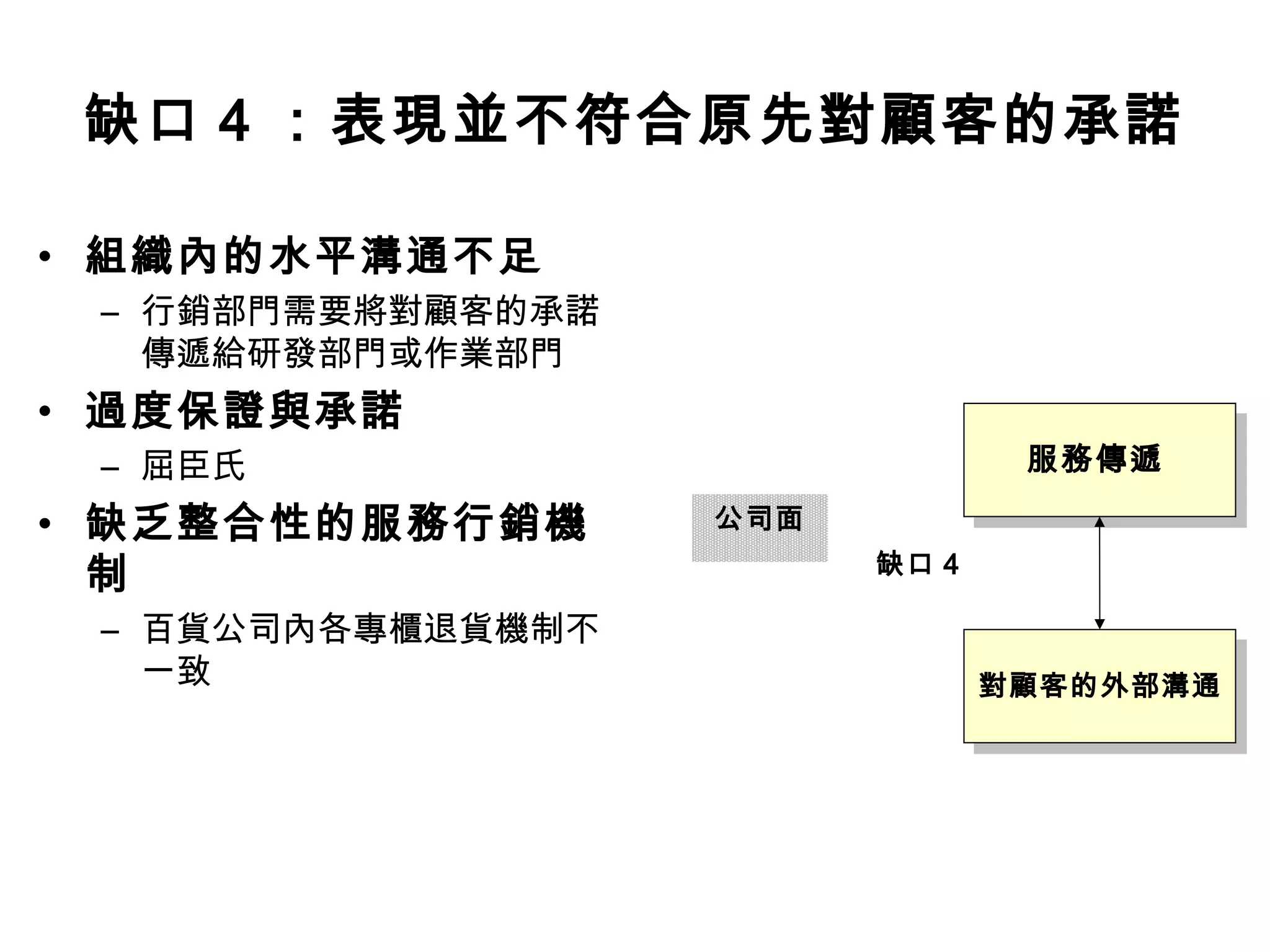 缺口4 ：表現並不符合原先對顧客的承諾 
• 組織內的水平溝通不足 
– 行銷部門需要將對顧客的承諾 
傳遞給研發部門或作業部門 
• 過度保證與承諾 
– 屈臣氏 
• 缺乏整合性的服務行銷機 
制 
– 百貨公司內各專櫃退貨機制不 
一致 
缺口4 
公司面 
服務傳遞 
對顧客的外部溝通 
 