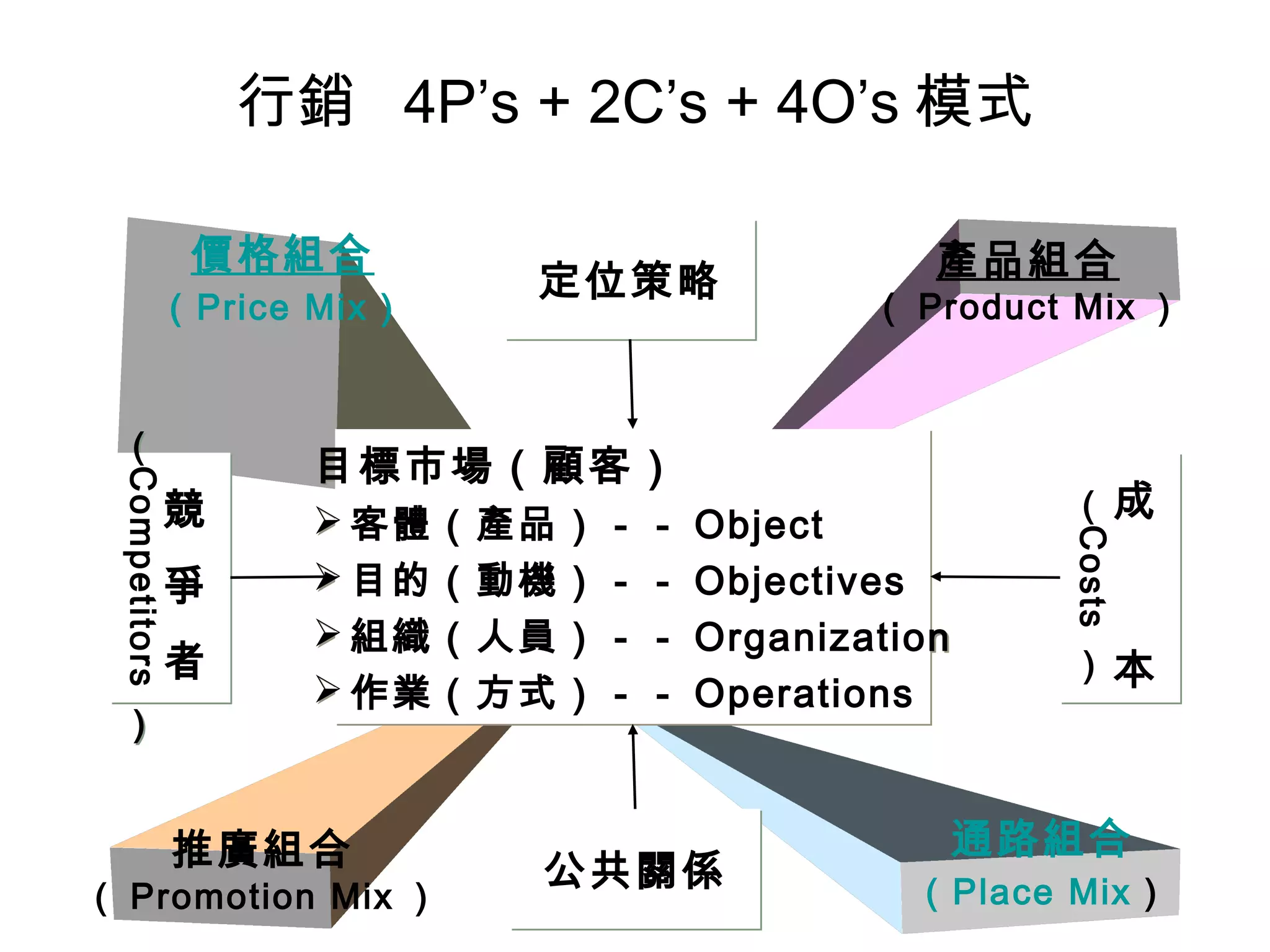 價格組合 
（Price Mix） 
（Costs 
通路組合 
（Place Mix） 
推廣組合 
（Competitors 
（ Promotion Mix ） 
產品組合 
（ Product Mix ） 
定位策略
目標市場（顧客） 
客體（產品）－－ Object 
目的（動機）－－ Objectives 
組織（人員）－－ Organization 
作業（方式）－－ Operations 
公共關係
競 
爭 
者 
） 
成 
本 
） 
行銷 4P’s + 2C’s + 4O’s模式 
 