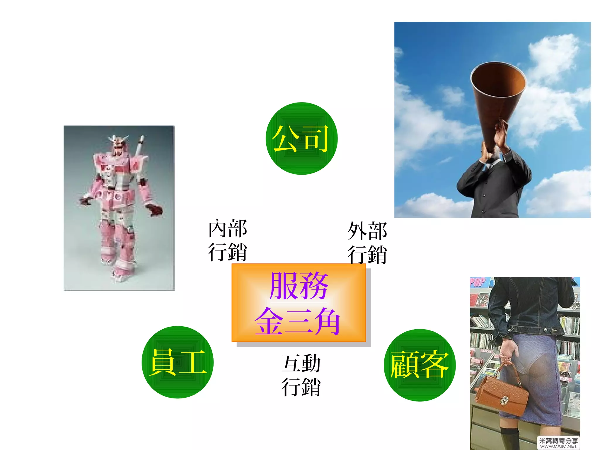 公司 
服務 
金三角 
內部 
行銷 
外部 
行銷 
員工顧客 
互動 
行銷 
 