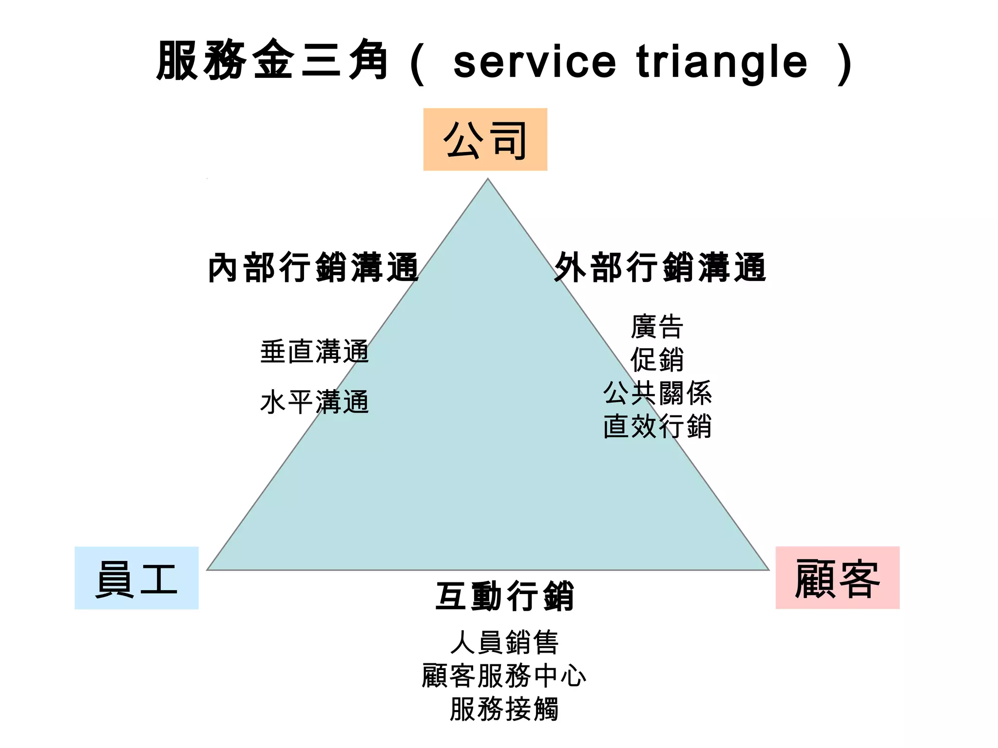 服務金三角（ service triangle ） 
公司 
內部行銷溝通外部行銷溝通 
員工顧客 
互動行銷 
垂直溝通 
水平溝通 
人員銷售 
顧客服務中心 
服務接觸 
廣告 
促銷 
公共關係 
直效行銷 
 